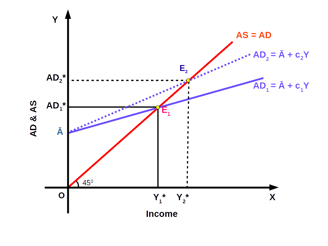Effect of MPC on Equilibrium Demand